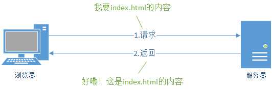 HTTP示意图