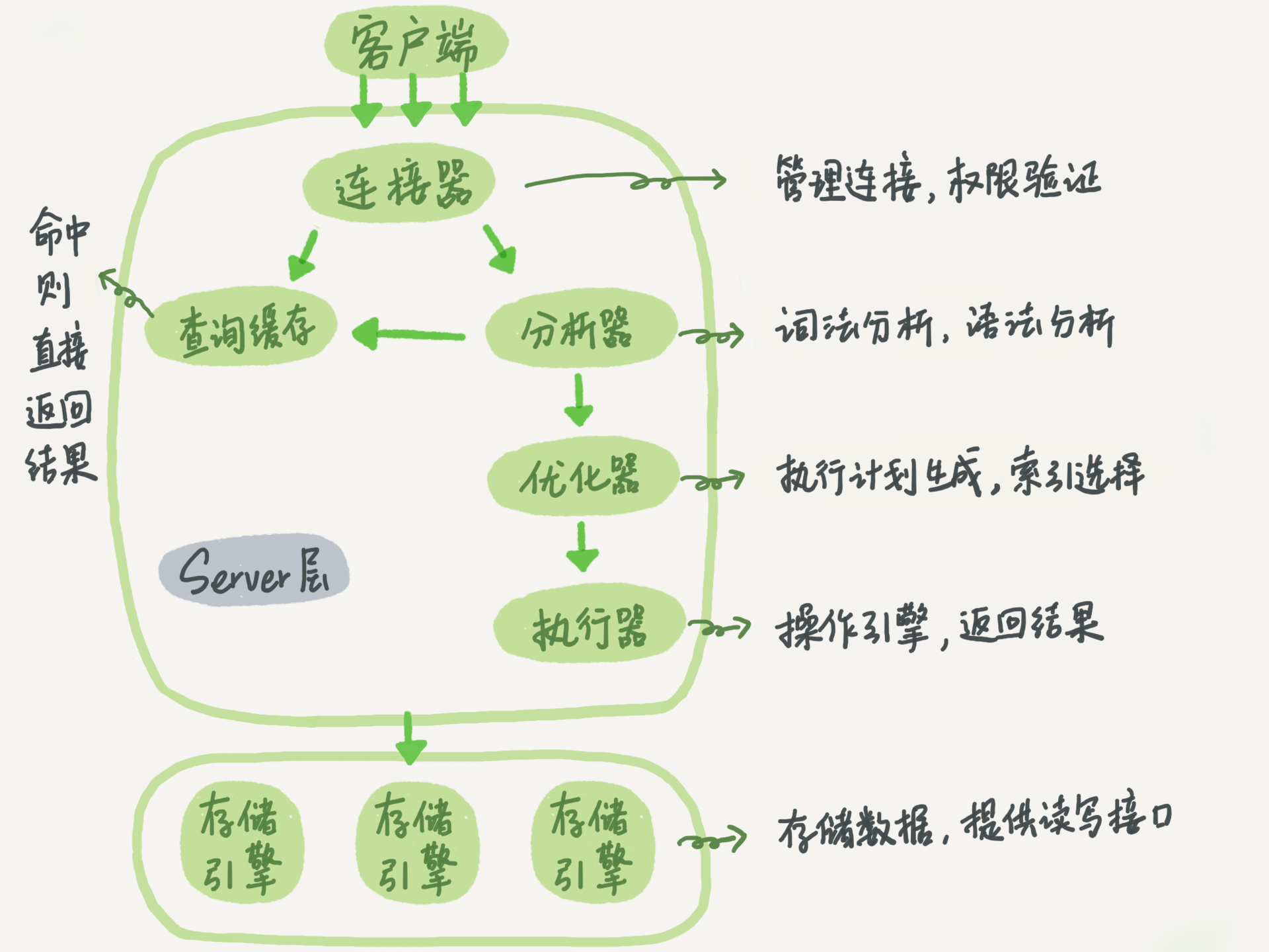 mysql-arch