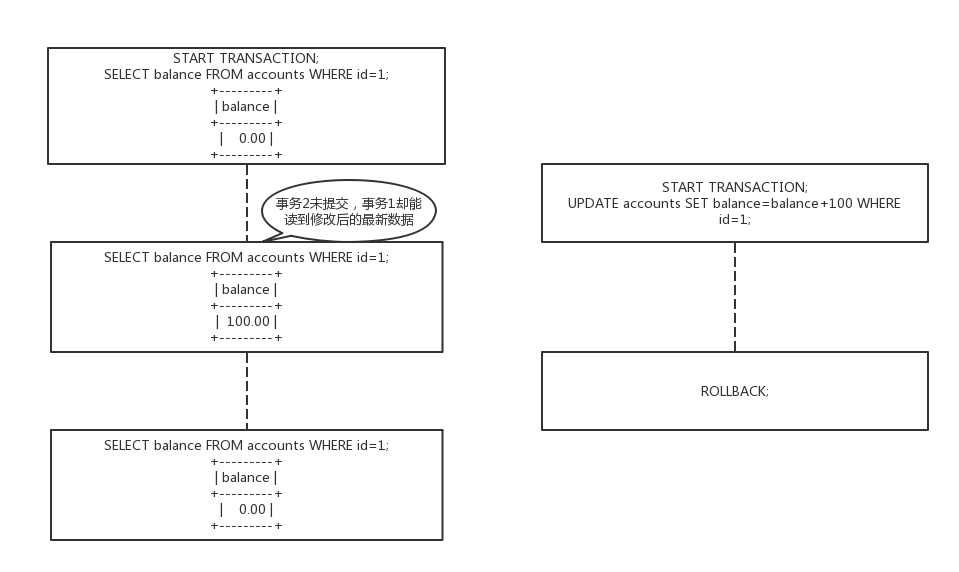 mysql read uncommitted