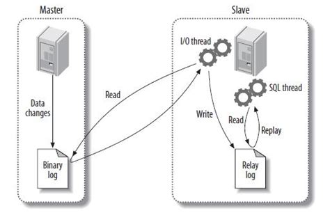 mysql replication